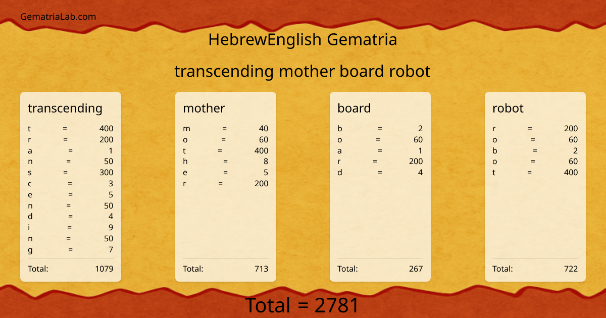 transcending mother board robot in hebrewEnglish Gematria